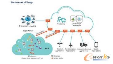 物聯網安全綜述 網絡設備制造視角下的挑戰與策略